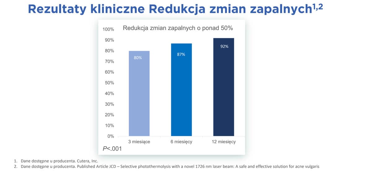 rezultaty_zabiegow-wykres
